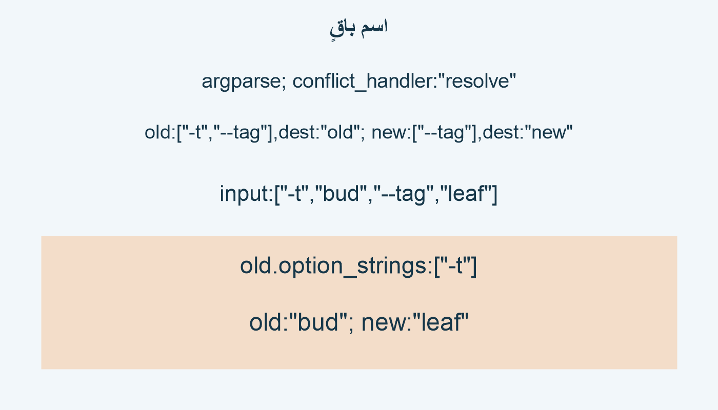 اسم باقٍ؛ argparse; conflict_handler:"resolve"; old:["-t","--tag"],dest:"old"; new:["--tag"],dest:"new"; input:["-t","bud","--tag","leaf"]; old.option_strings:["-t"]; old:"bud"; new:"leaf"