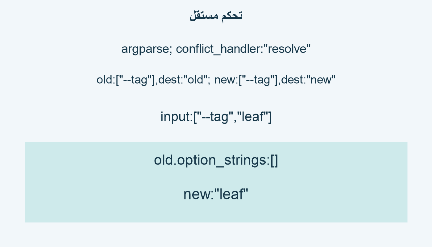 تحكم مستقل؛ argparse; conflict_handler:"resolve"; old:["--tag"],dest:"old"; new:["--tag"],dest:"new"; input:["--tag","leaf"]; old.option_strings:[]; new:"leaf"