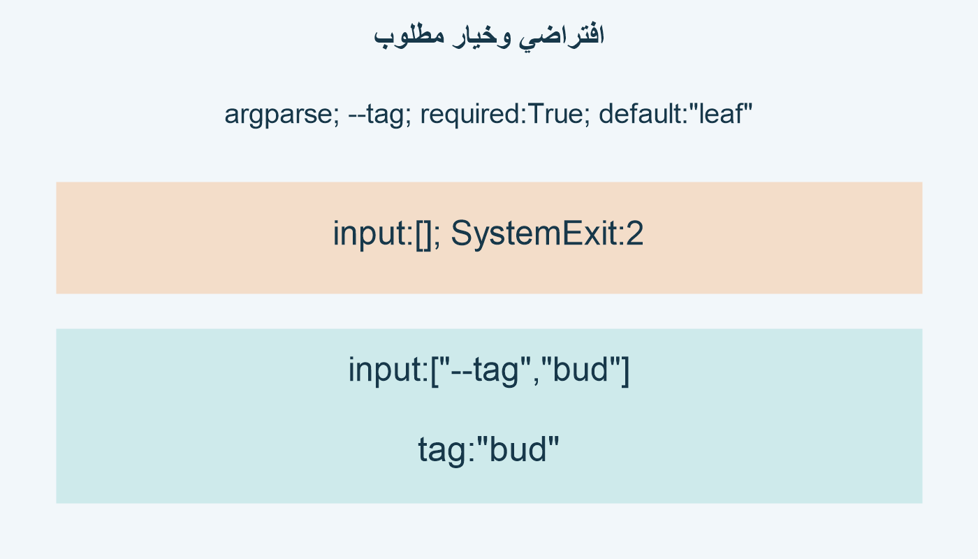 افتراضي وخيار مطلوب؛ argparse; --tag; required:True; default:"leaf"; input:[]; SystemExit:2; input:["--tag","bud"]; tag:"bud"