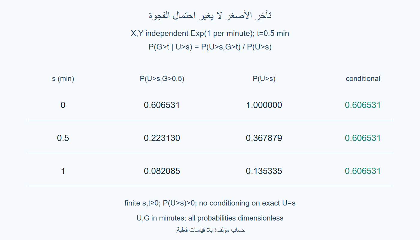 جدول احتمالات مشروطة