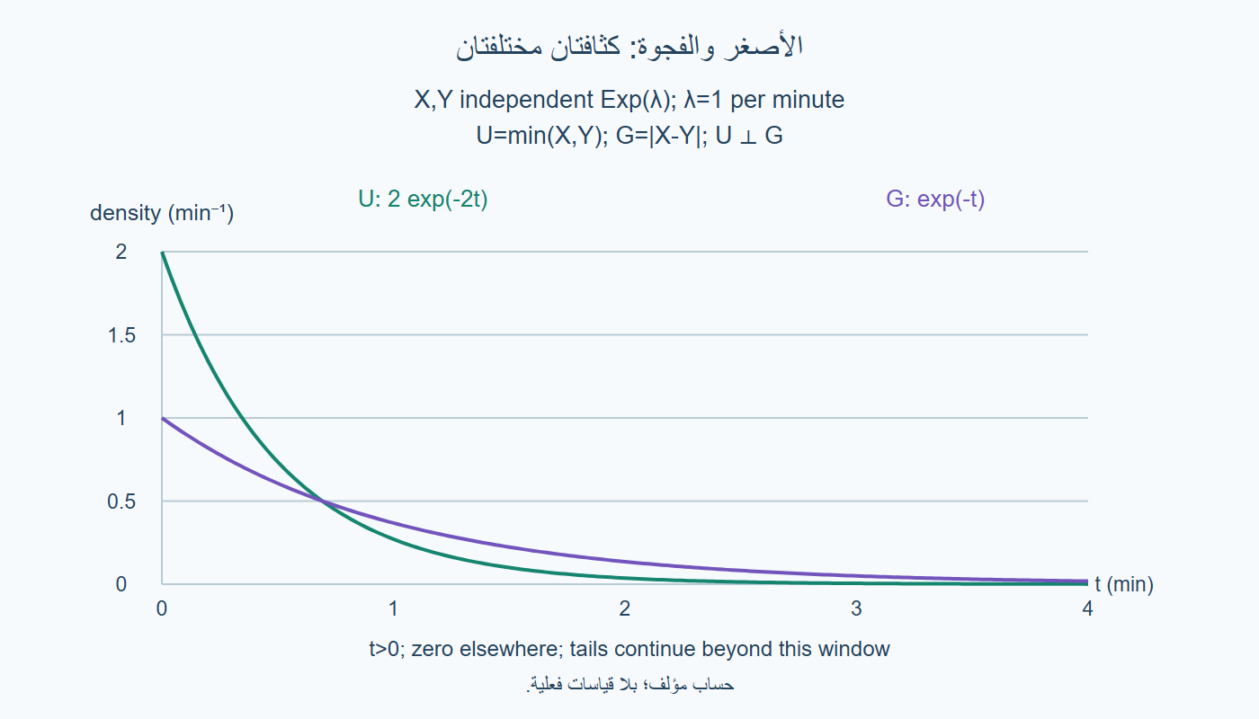كثافتان أُسّيتان