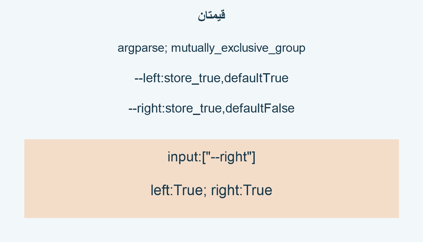 قيمتان؛ argparse; mutually_exclusive_group; --left:store_true,defaultTrue; --right:store_true,defaultFalse; input:["--right"]; left:True; right:True