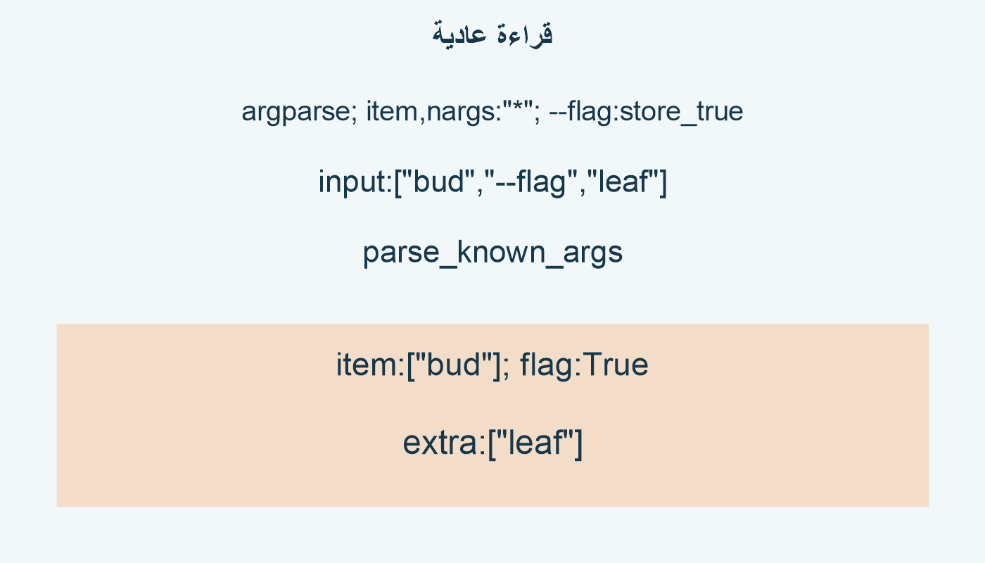 قراءة عادية؛ argparse; item,nargs:"*"; --flag:store_true; input:["bud","--flag","leaf"]; parse_known_args; item:["bud"]; flag:True; extra:["leaf"]