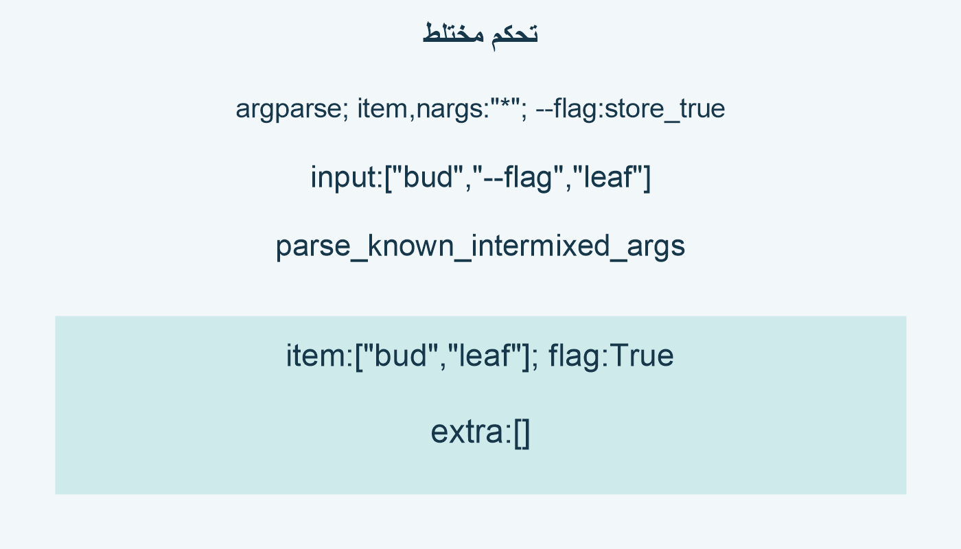 تحكم مختلط؛ argparse; item,nargs:"*"; --flag:store_true; input:["bud","--flag","leaf"]; parse_known_intermixed_args; item:["bud","leaf"]; flag:True; extra:[]