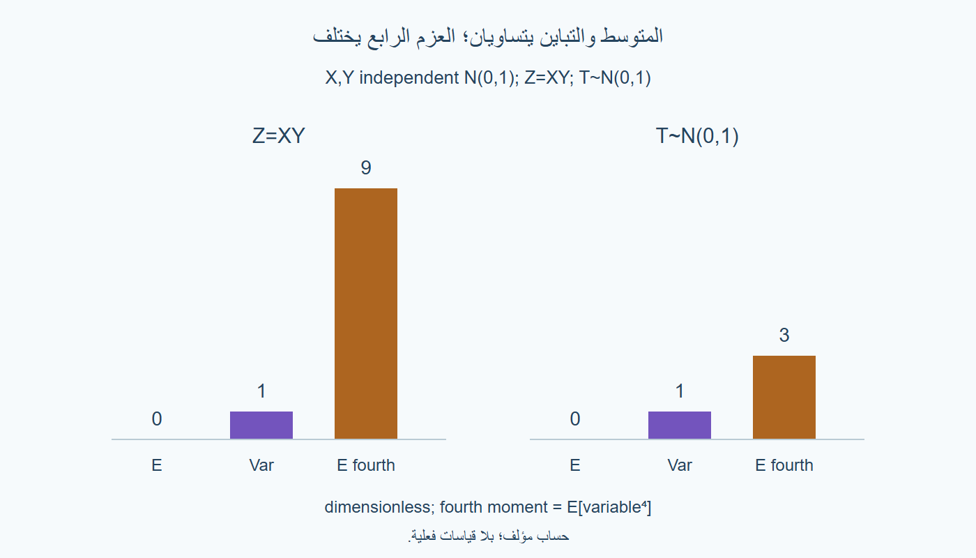 مقارنة عزوم