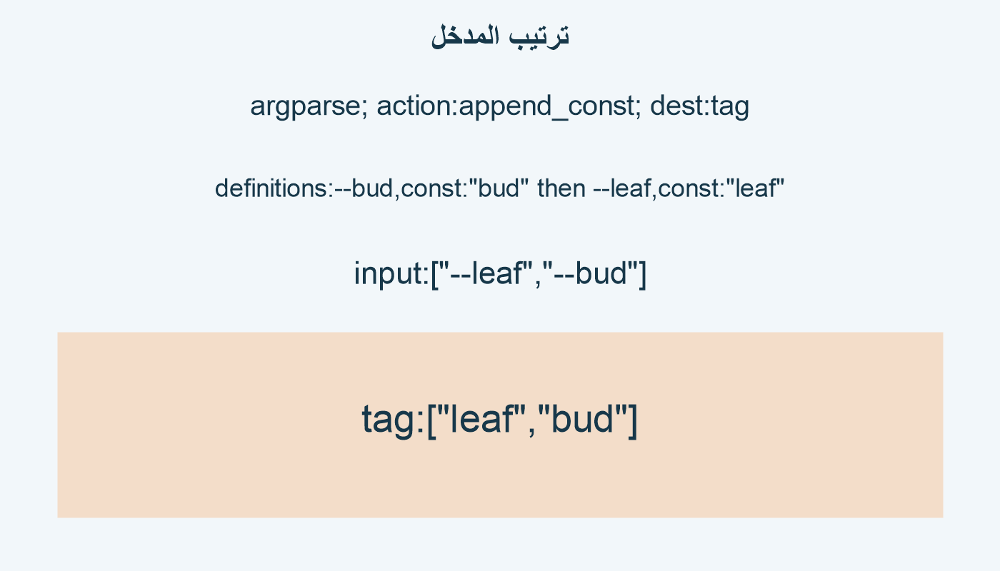 ترتيب المدخل؛ argparse; action:append_const; dest:tag; definitions:--bud,const:"bud" then --leaf,const:"leaf"; input:["--leaf","--bud"]; tag:["leaf","bud"]