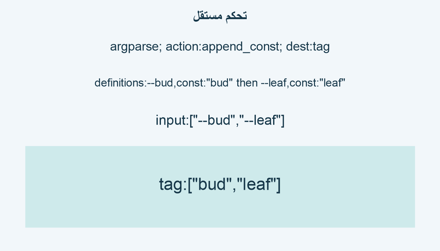 تحكم مستقل؛ argparse; action:append_const; dest:tag; definitions:--bud,const:"bud" then --leaf,const:"leaf"; input:["--bud","--leaf"]; tag:["bud","leaf"]