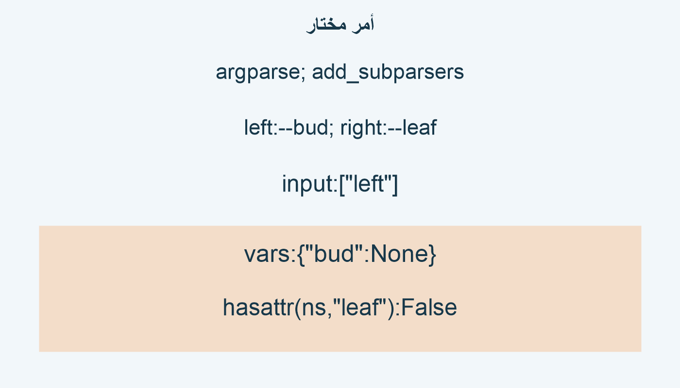 أمر مختار؛ argparse; add_subparsers; left:--bud; right:--leaf; input:["left"]; vars:{"bud":None}; hasattr(ns,"leaf"):False