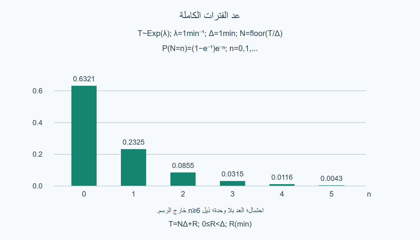 احتمالات العد
