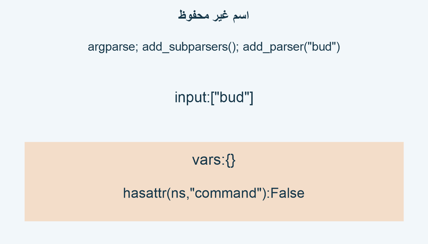 اسم غير محفوظ؛ argparse; add_subparsers(); add_parser("bud"); input:["bud"]; vars:{}; hasattr(ns,"command"):False