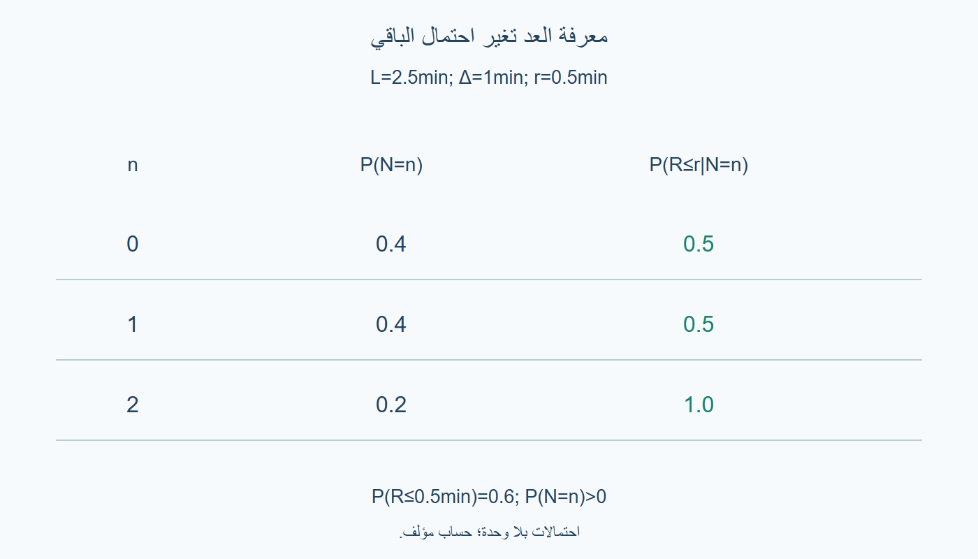 احتمال الباقي