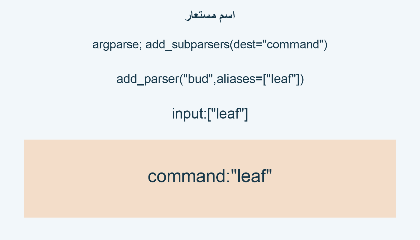 اسم مستعار؛ argparse; add_subparsers(dest="command"); add_parser("bud",aliases=["leaf"]); input:["leaf"]; command:"leaf"