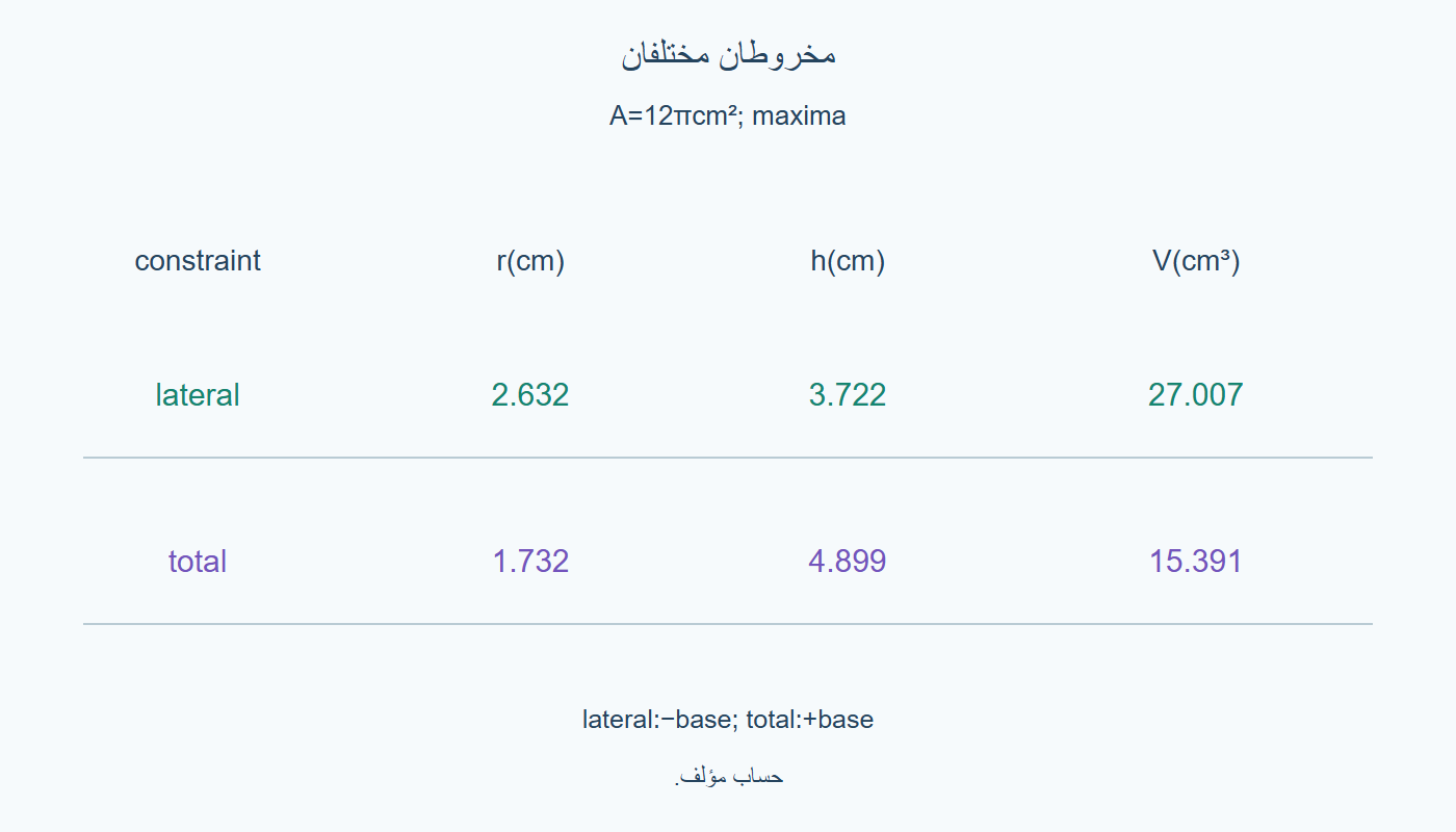 الأبعاد المثلى