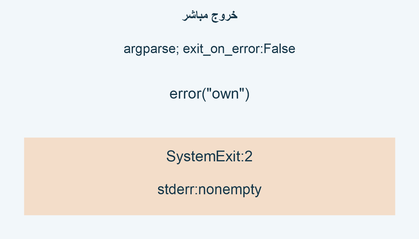 خروج مباشر؛ argparse; exit_on_error:False; error("own"); SystemExit:2; stderr:nonempty