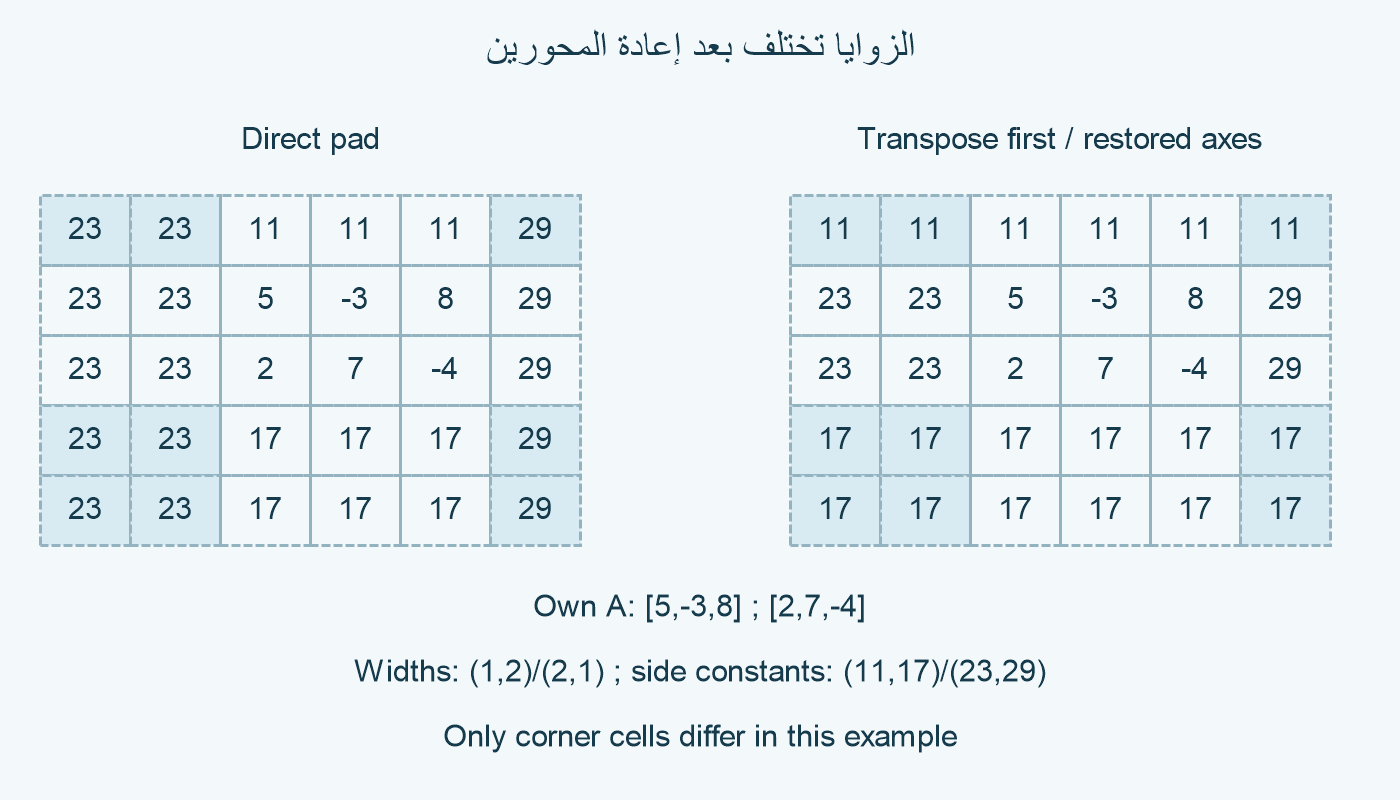 زوايا مختلفة.