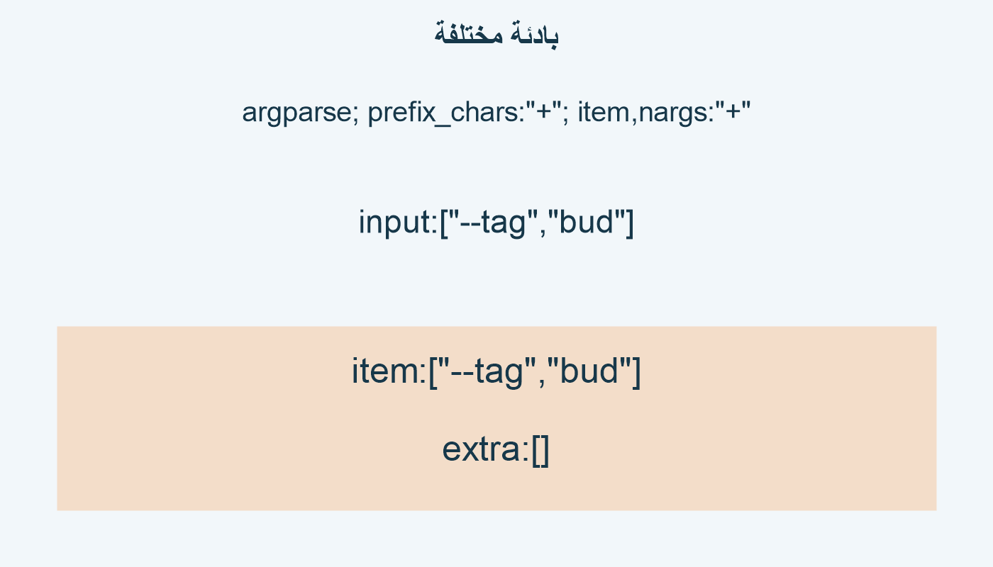 بادئة مختلفة؛ argparse; prefix_chars:"+"; item,nargs:"+"; input:["--tag","bud"]; item:["--tag","bud"]; extra:[]