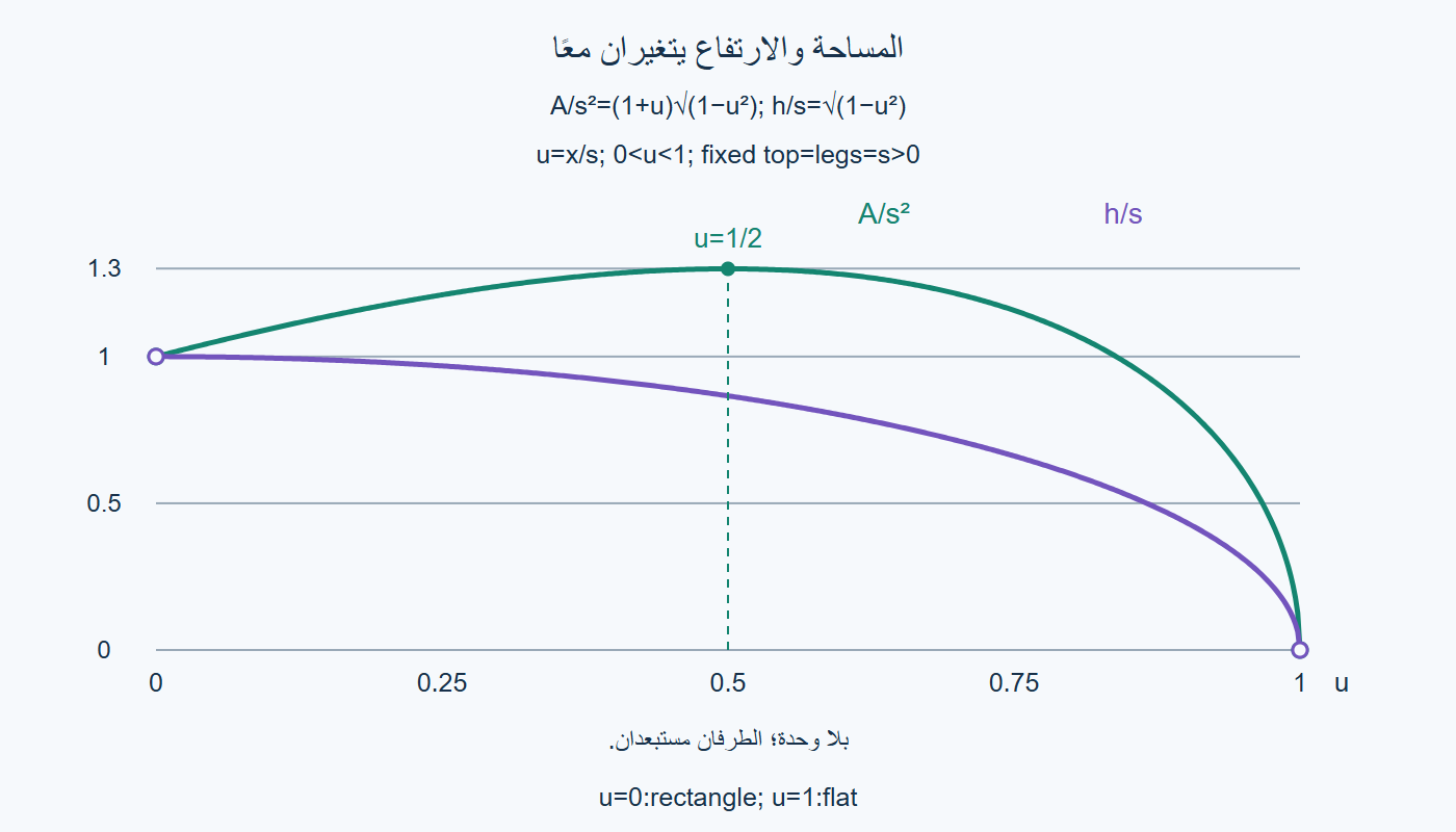 المساحة والارتفاع