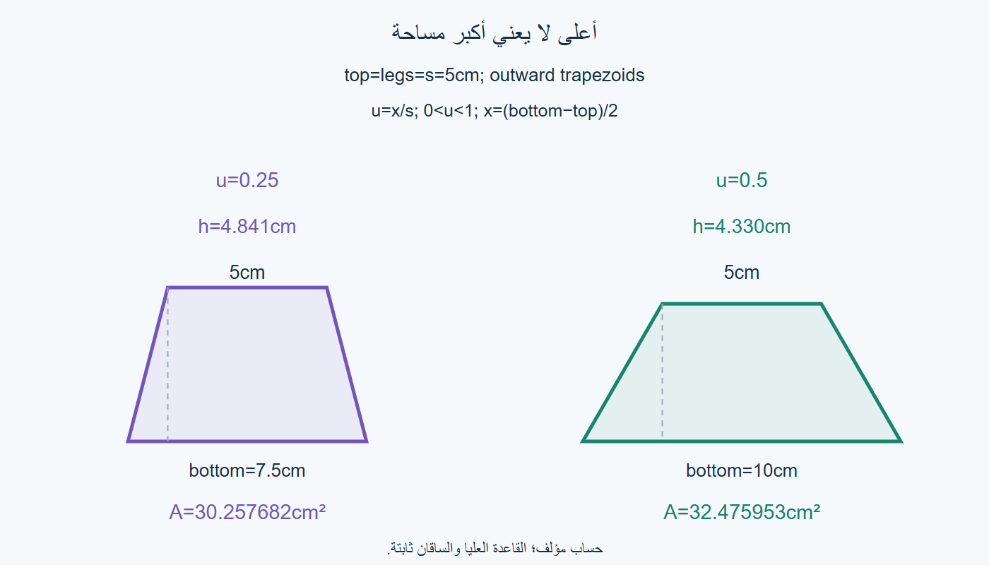 ارتفاع ومساحة
