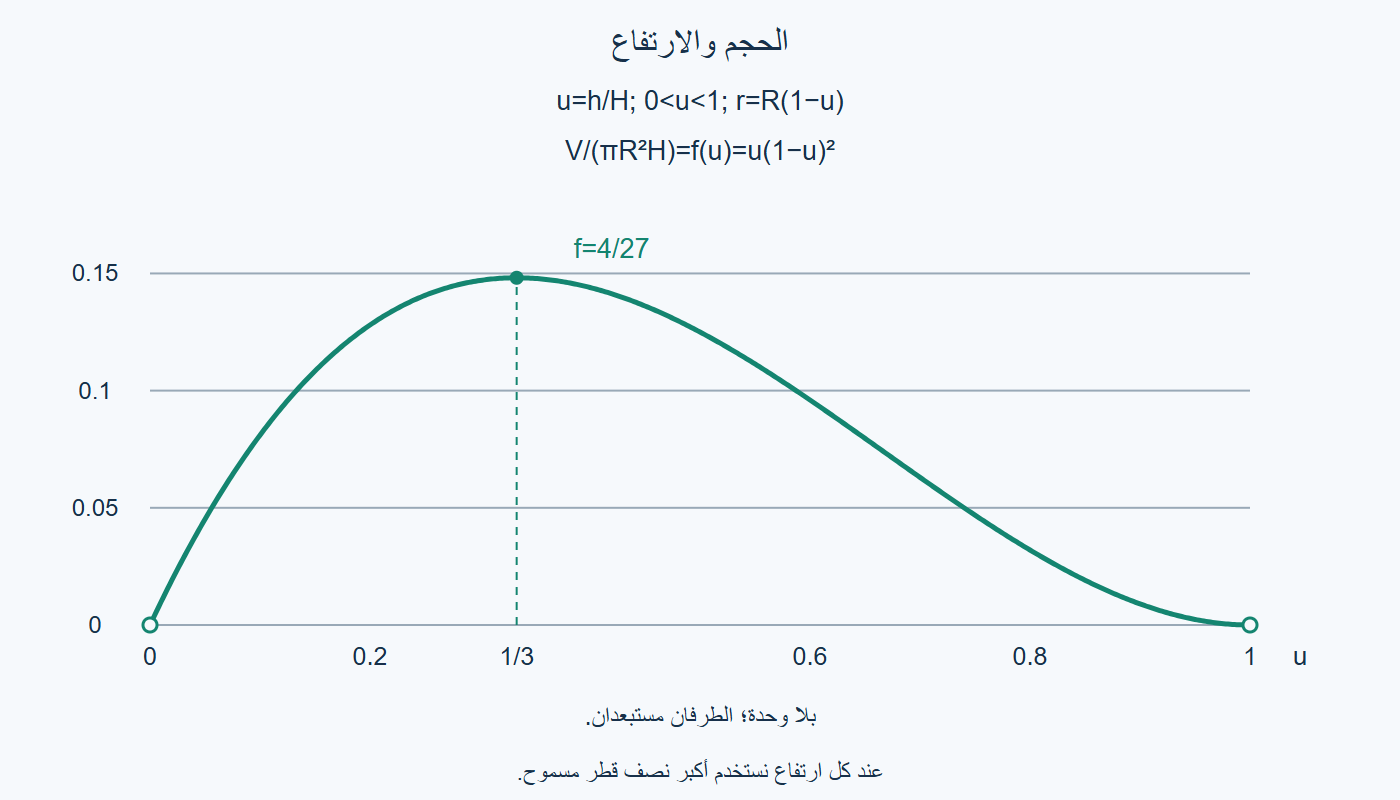 الحجم والارتفاع