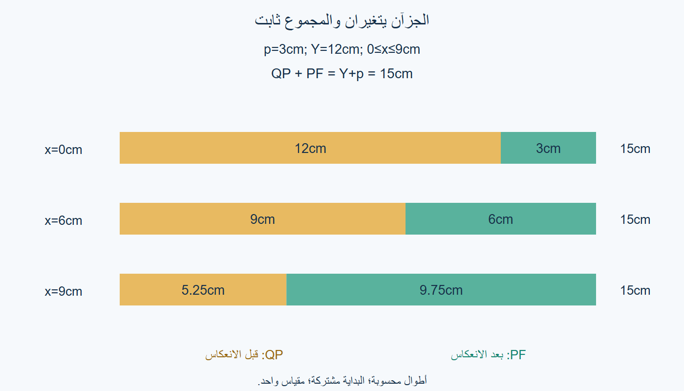 المسافتان ومجموعهما