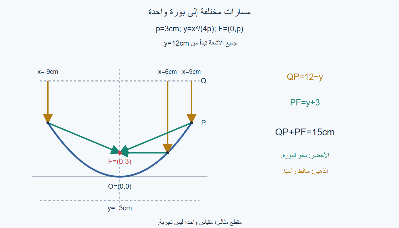 أشعة نحو البؤرة