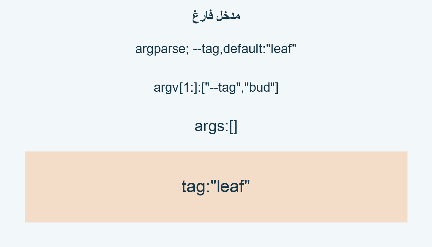 مدخل فارغ؛ argparse; --tag,default:"leaf"; argv[1:]:["--tag","bud"]; args:[]; tag:"leaf"
