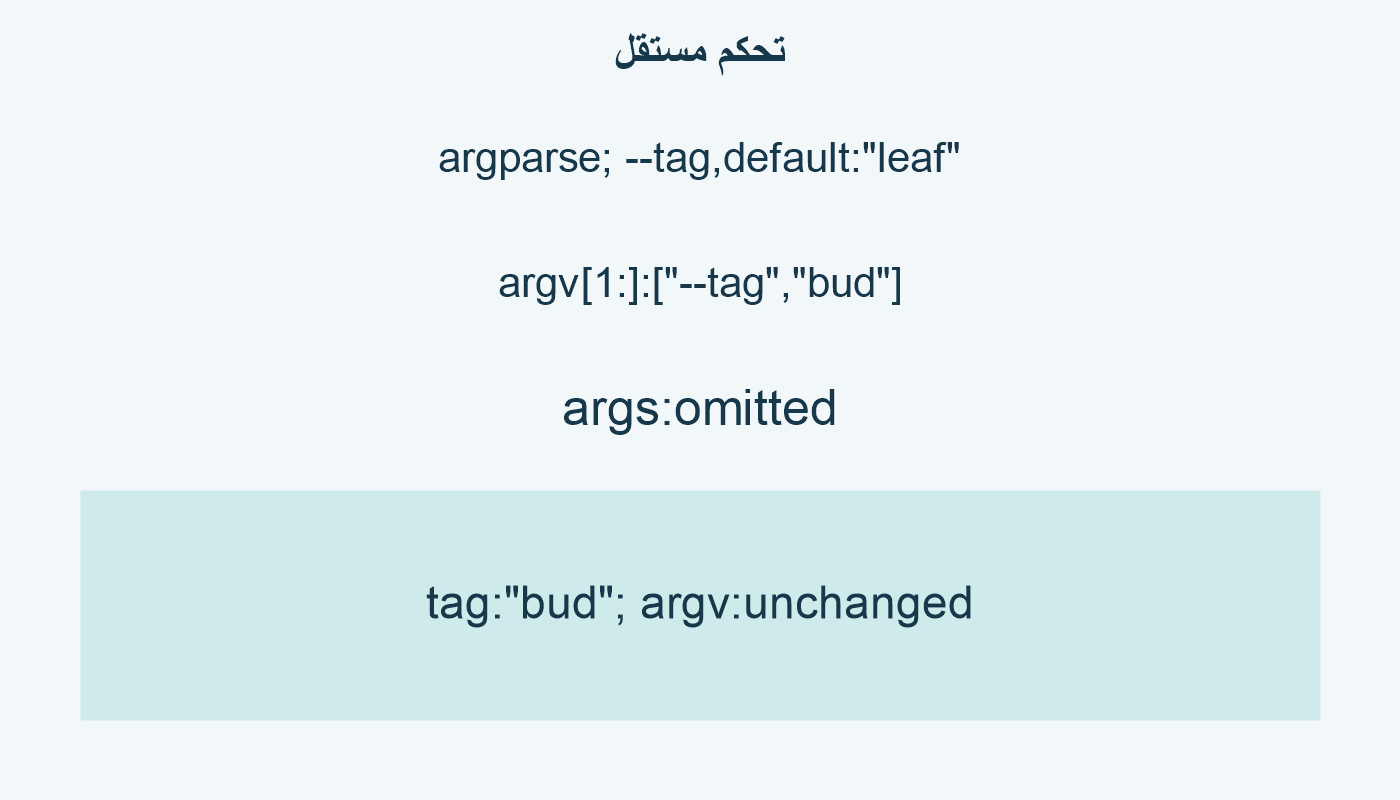 تحكم مستقل؛ argparse; --tag,default:"leaf"; argv[1:]:["--tag","bud"]; args:omitted; tag:"bud"; argv:unchanged