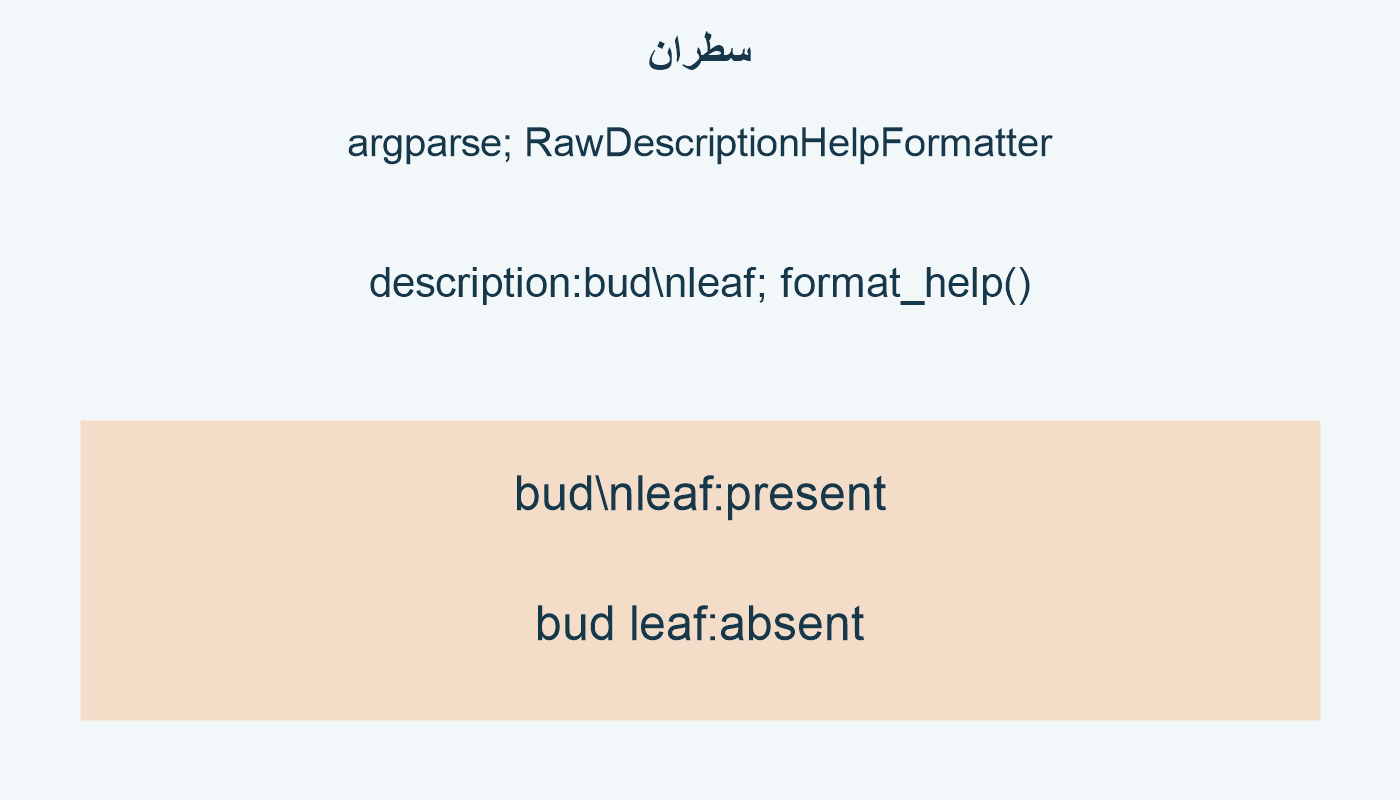 سطران؛ argparse; RawDescriptionHelpFormatter; description:bud\nleaf; format_help(); bud\nleaf:present; bud leaf:absent