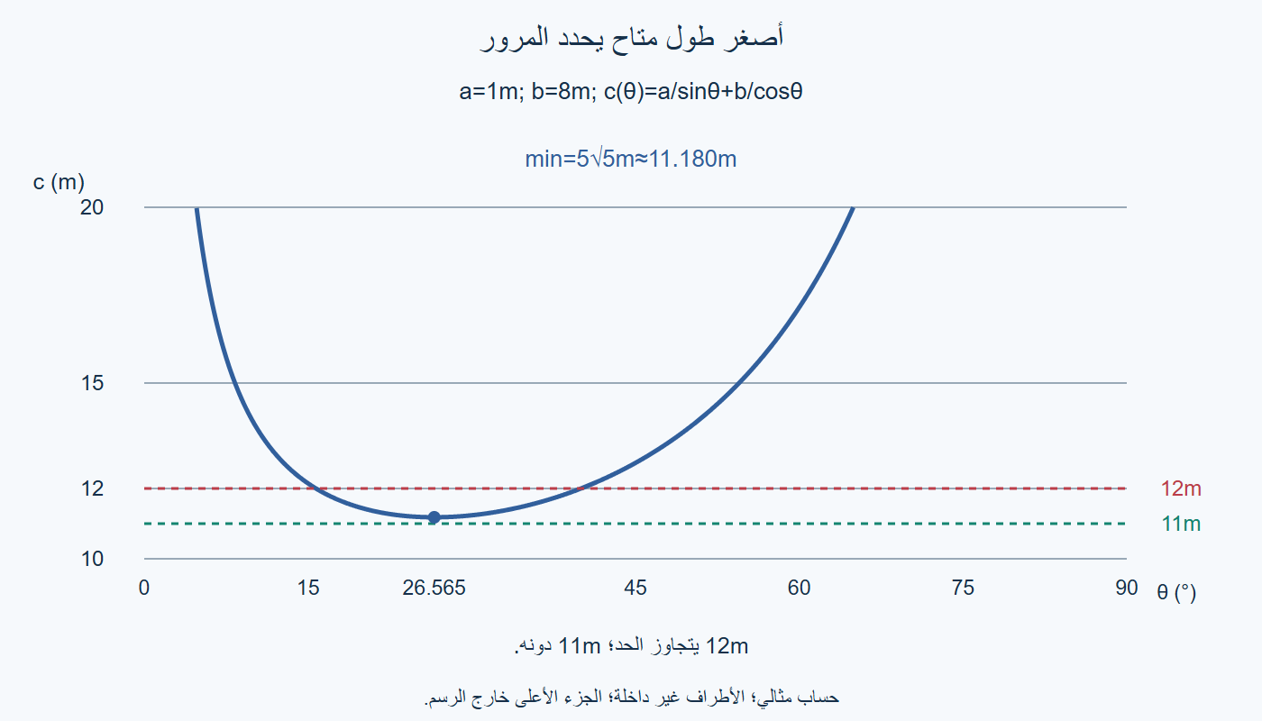 سعة الزاوية