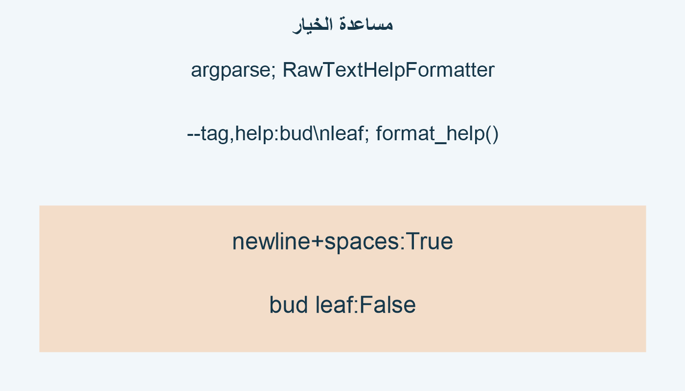 مساعدة الخيار؛ argparse; RawTextHelpFormatter; --tag,help:bud\nleaf; format_help(); newline+spaces:True; bud leaf:False