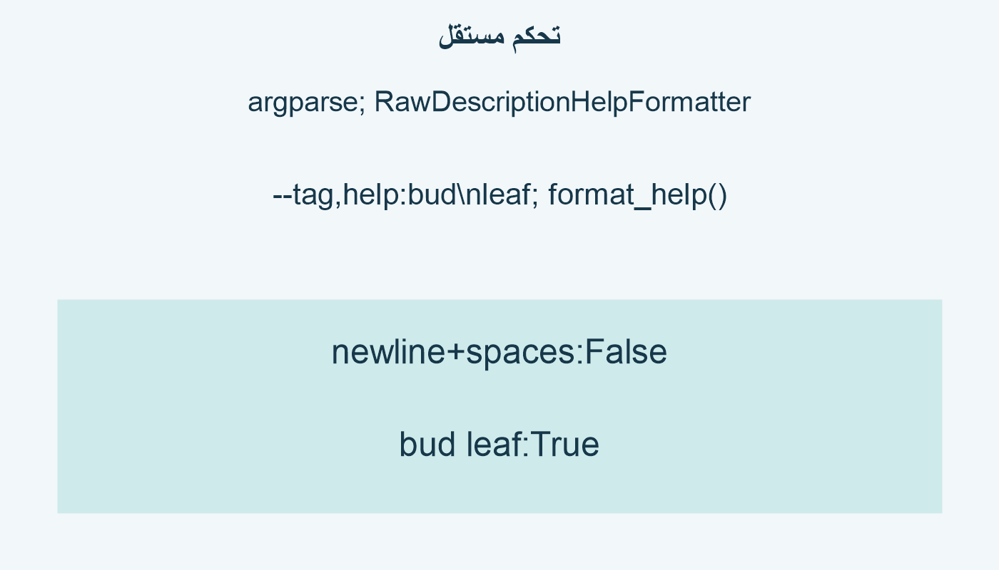 تحكم مستقل؛ argparse; RawDescriptionHelpFormatter; --tag,help:bud\nleaf; format_help(); newline+spaces:False; bud leaf:True