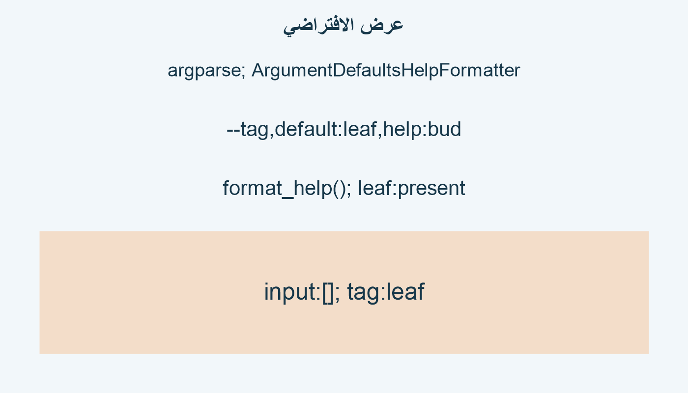عرض الافتراضي؛ argparse; ArgumentDefaultsHelpFormatter; --tag,default:leaf,help:bud; format_help(); leaf:present; input:[]; tag:leaf