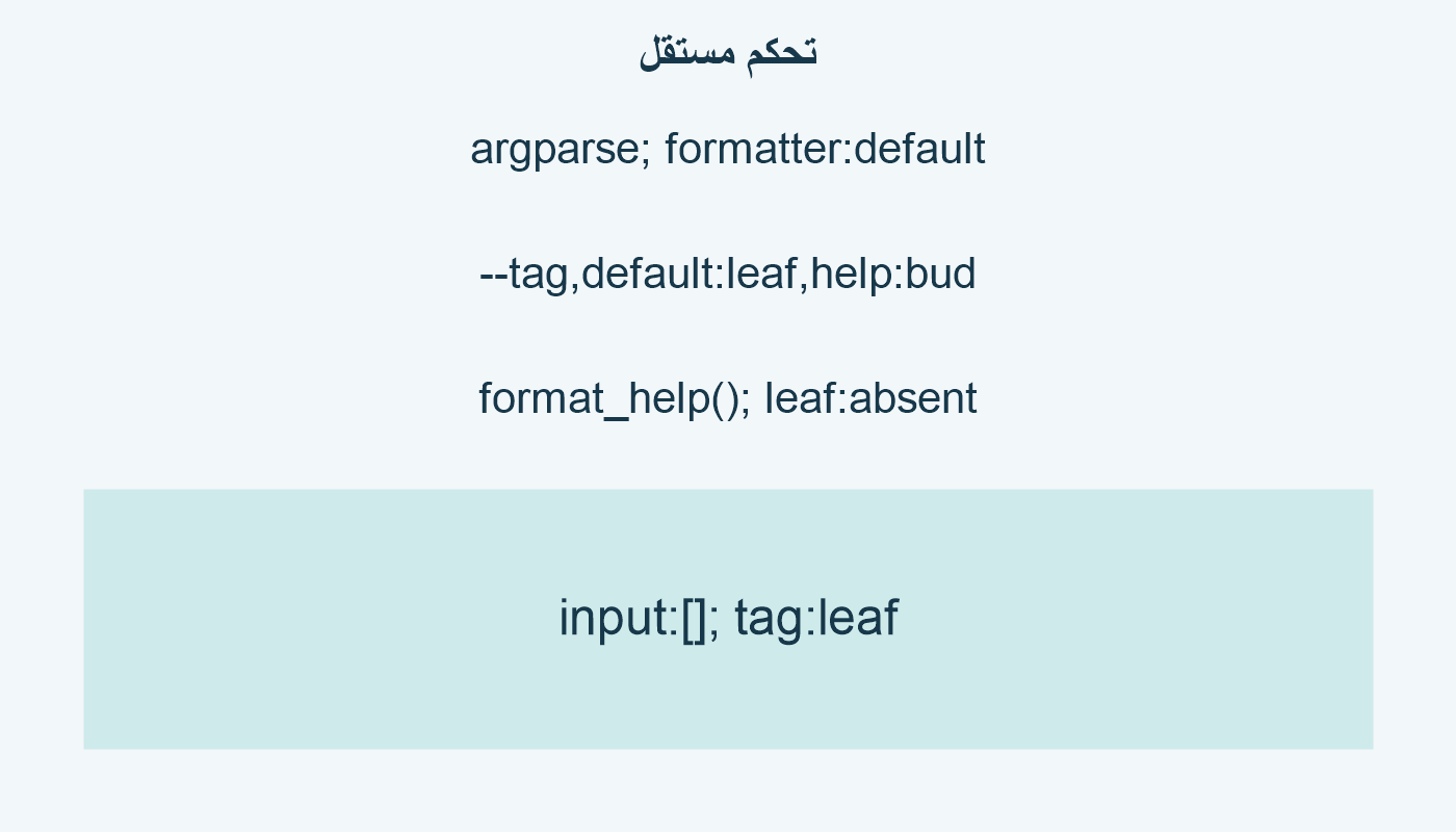 تحكم مستقل؛ argparse; formatter:default; --tag,default:leaf,help:bud; format_help(); leaf:absent; input:[]; tag:leaf