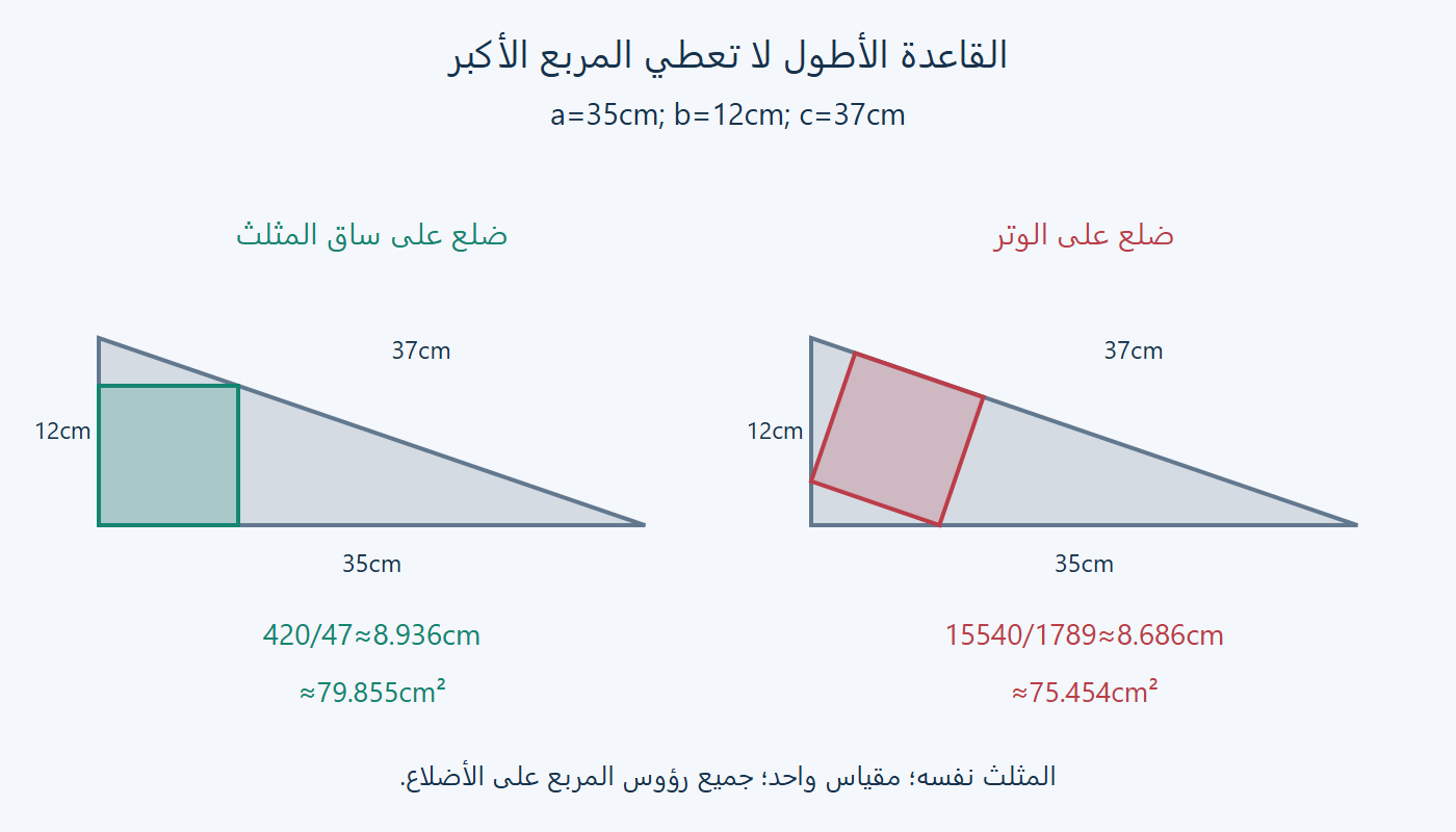 مربع الساق ومربع الوتر