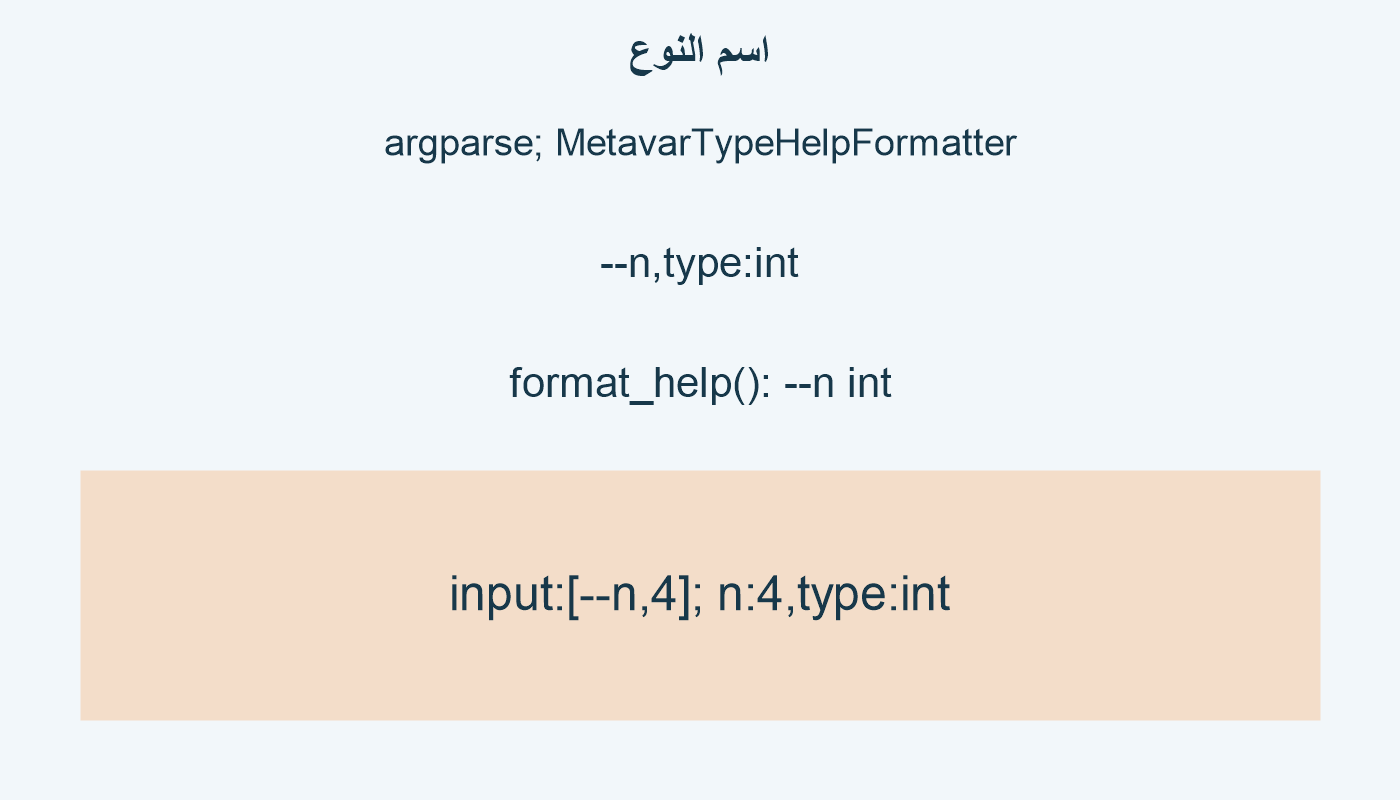 اسم النوع؛ argparse; MetavarTypeHelpFormatter; --n,type:int; format_help(): --n int; input:[--n,4]; n:4,type:int