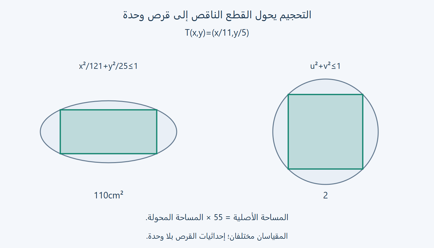 القطع الناقص وقرص الوحدة