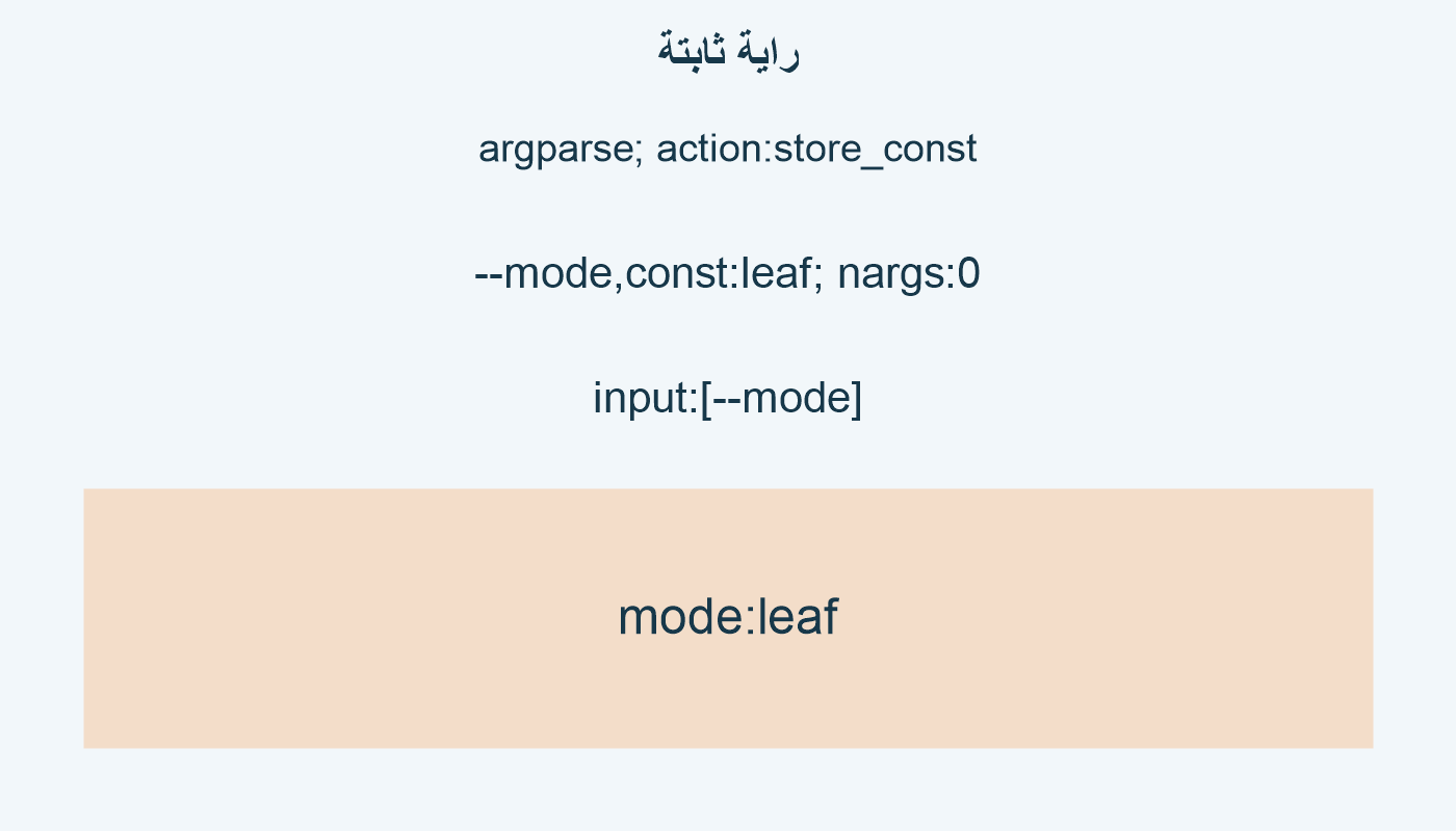 راية ثابتة؛ argparse; action:store_const; --mode,const:leaf; nargs:0; input:[--mode]; mode:leaf