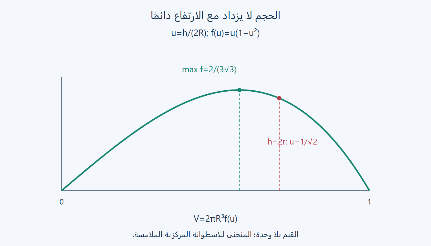 الحجم بدلالة الارتفاع النسبي