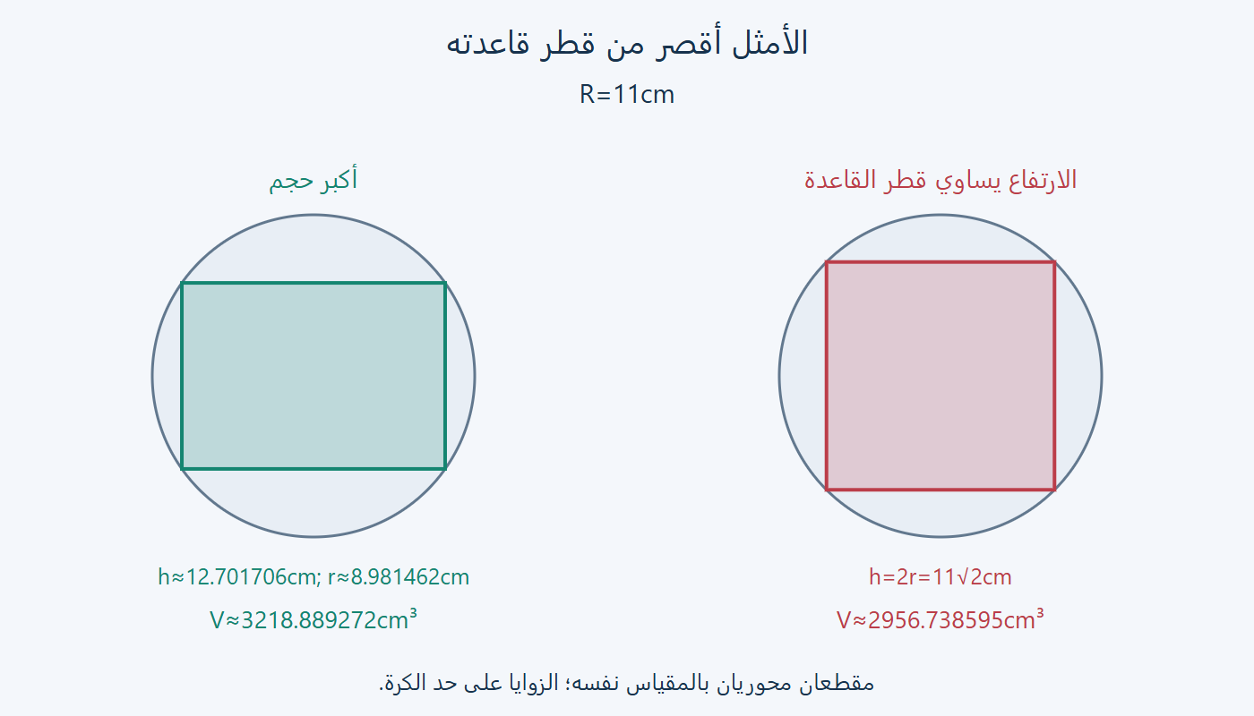 مقطع الأسطوانة المثلى والمتساوية الأبعاد
