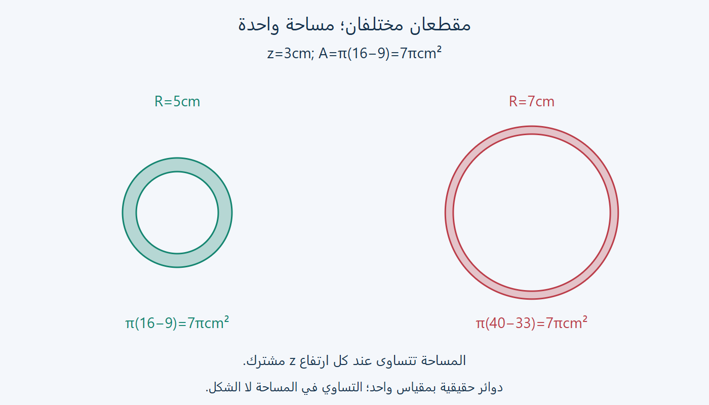 مقطعان متساويا المساحة