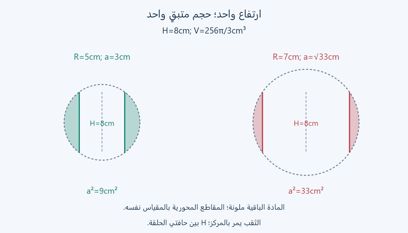 مقطعان محوريان لحلقتين