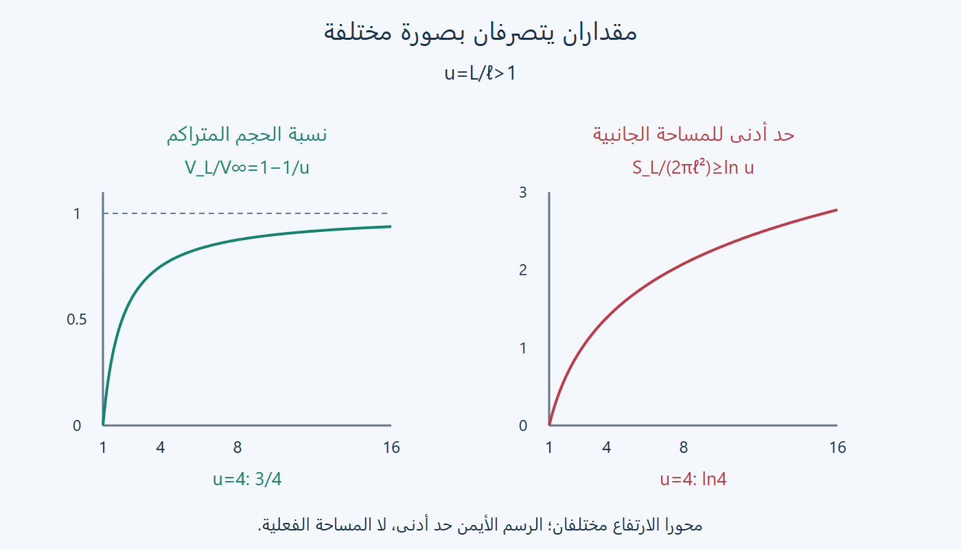 الحجم والمساحة