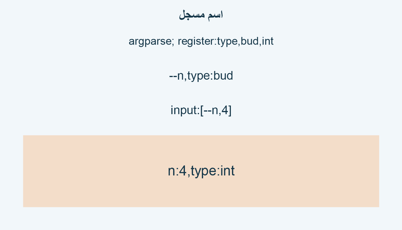 اسم مسجل؛ argparse; register:type,bud,int; --n,type:bud; input:[--n,4]; n:4,type:int