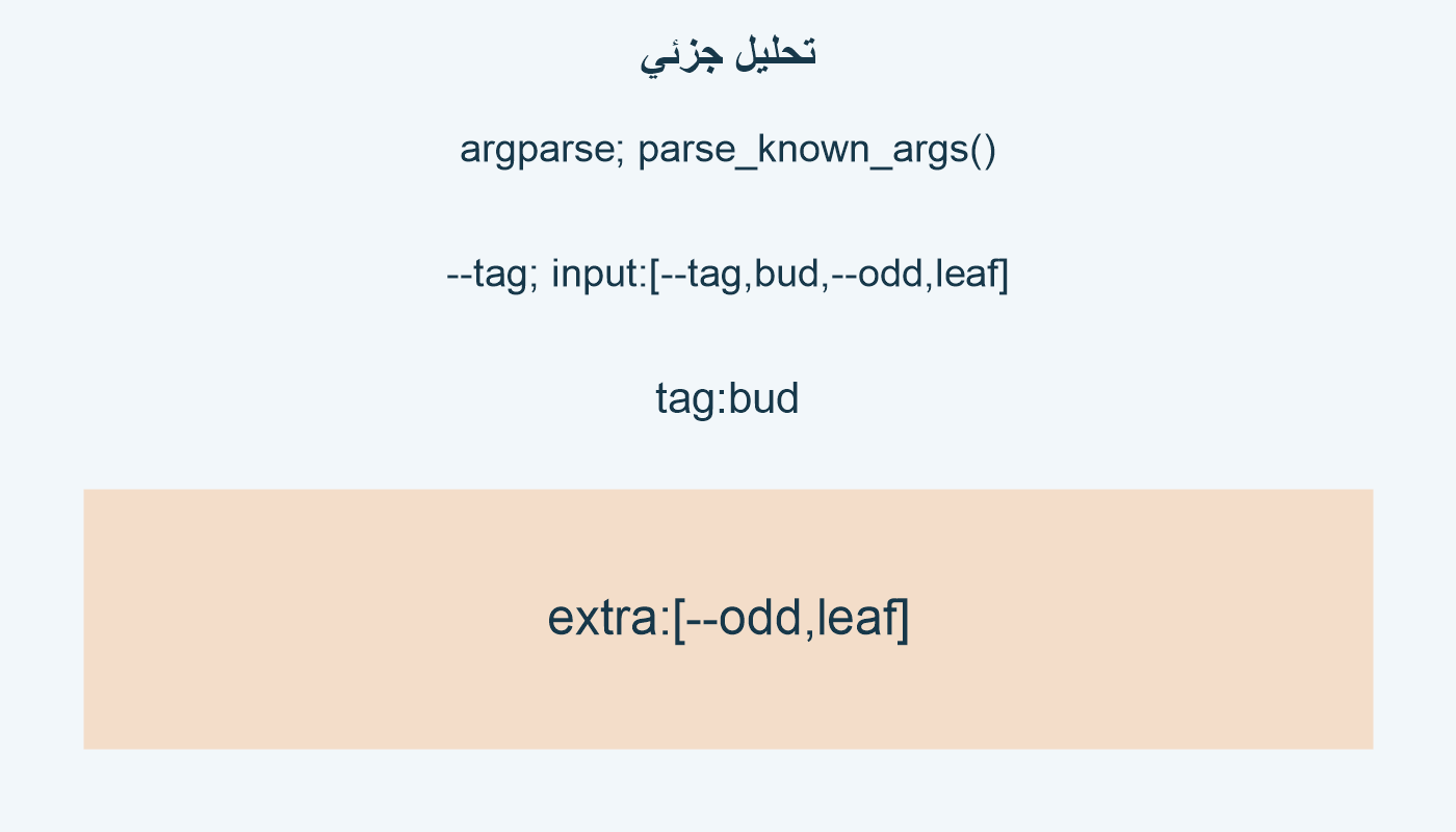 تحليل جزئي؛ argparse; parse_known_args(); --tag; input:[--tag,bud,--odd,leaf]; tag:bud; extra:[--odd,leaf]