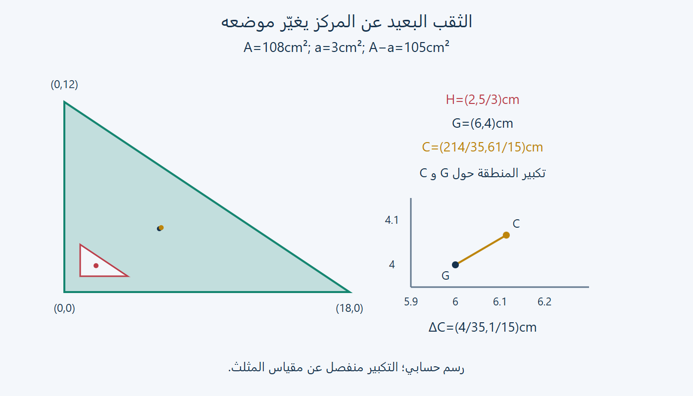مركز قبل الثقب وبعده