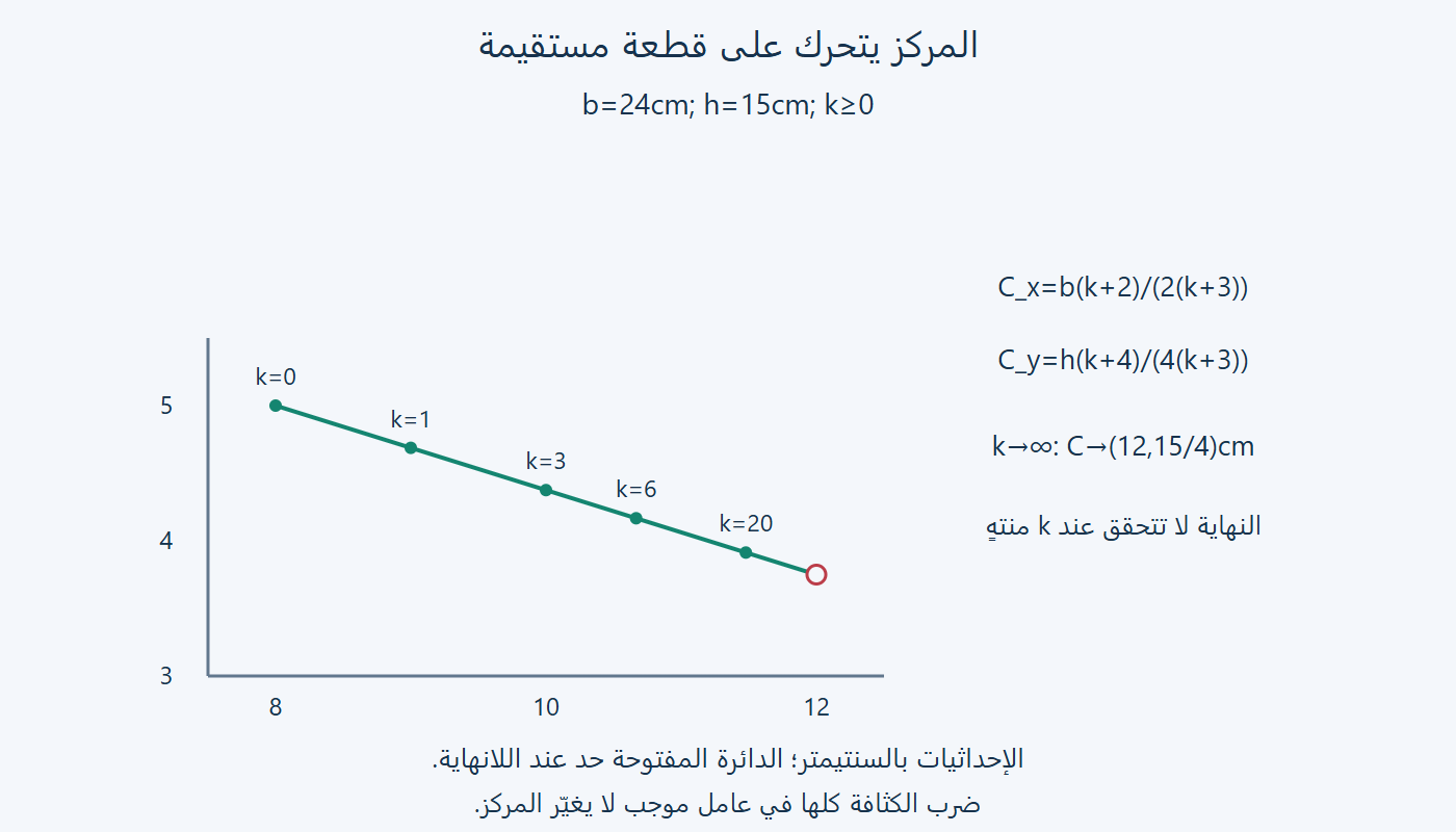 مسار المركز