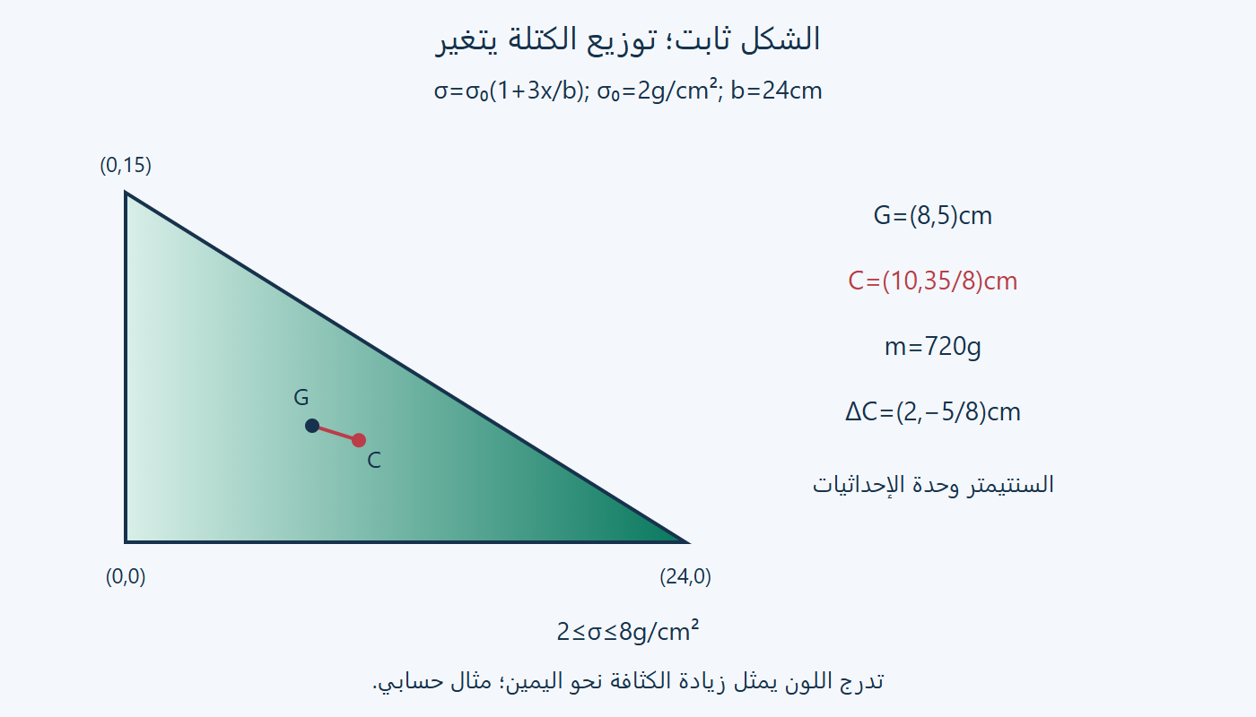 مركز صفيحة بكثافة متزايدة