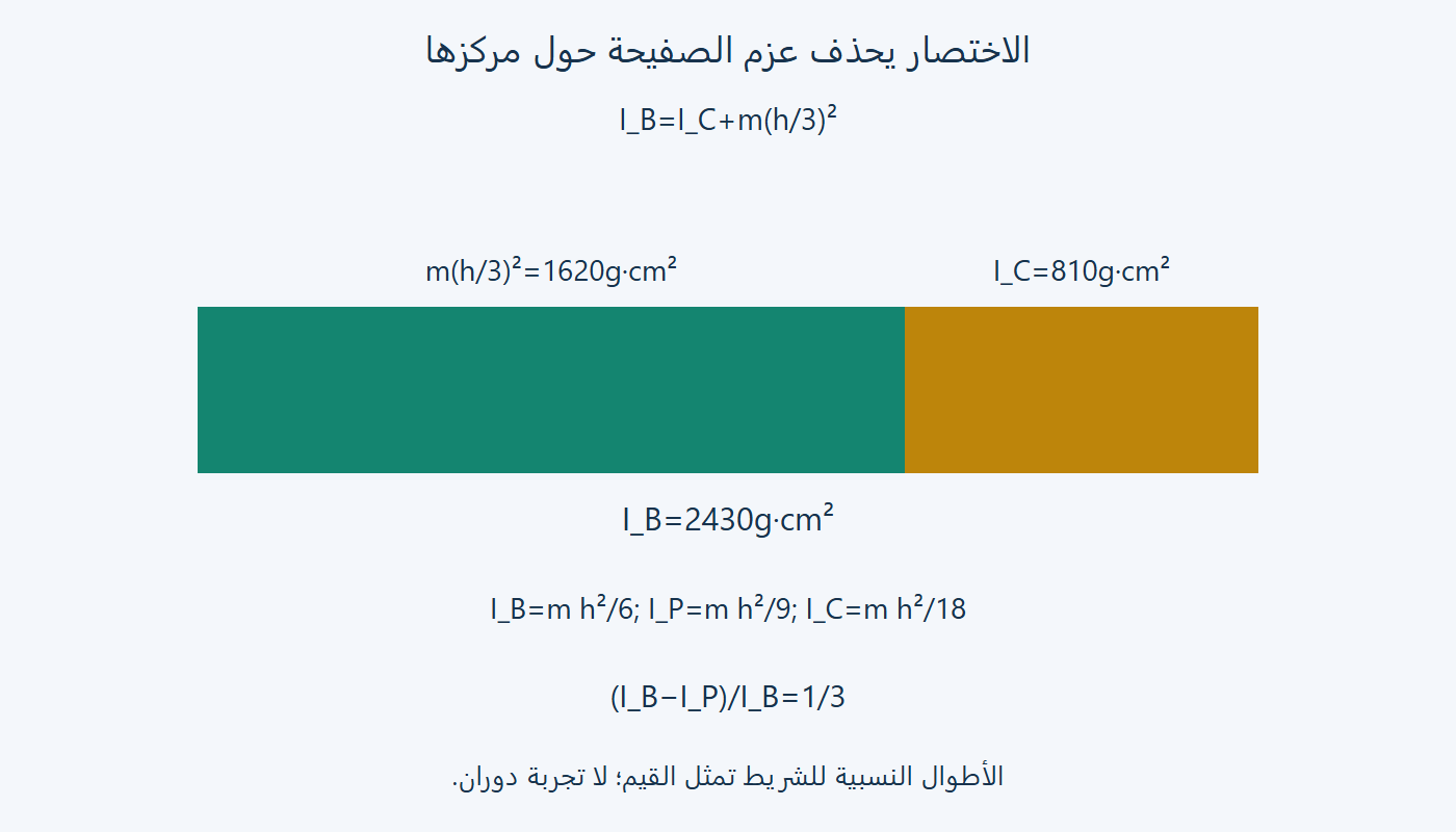 مساهمة عزم المركز