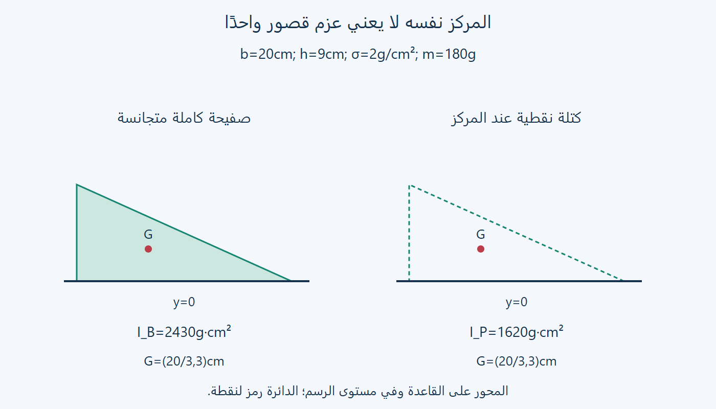 صفيحة وكتلة عند المركز