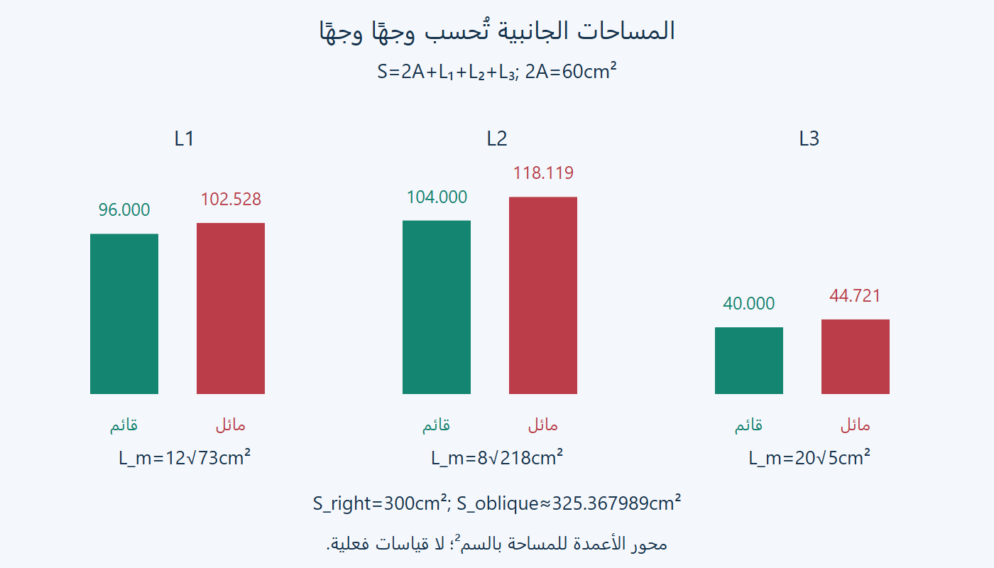 مساحات الأوجه الثلاثة